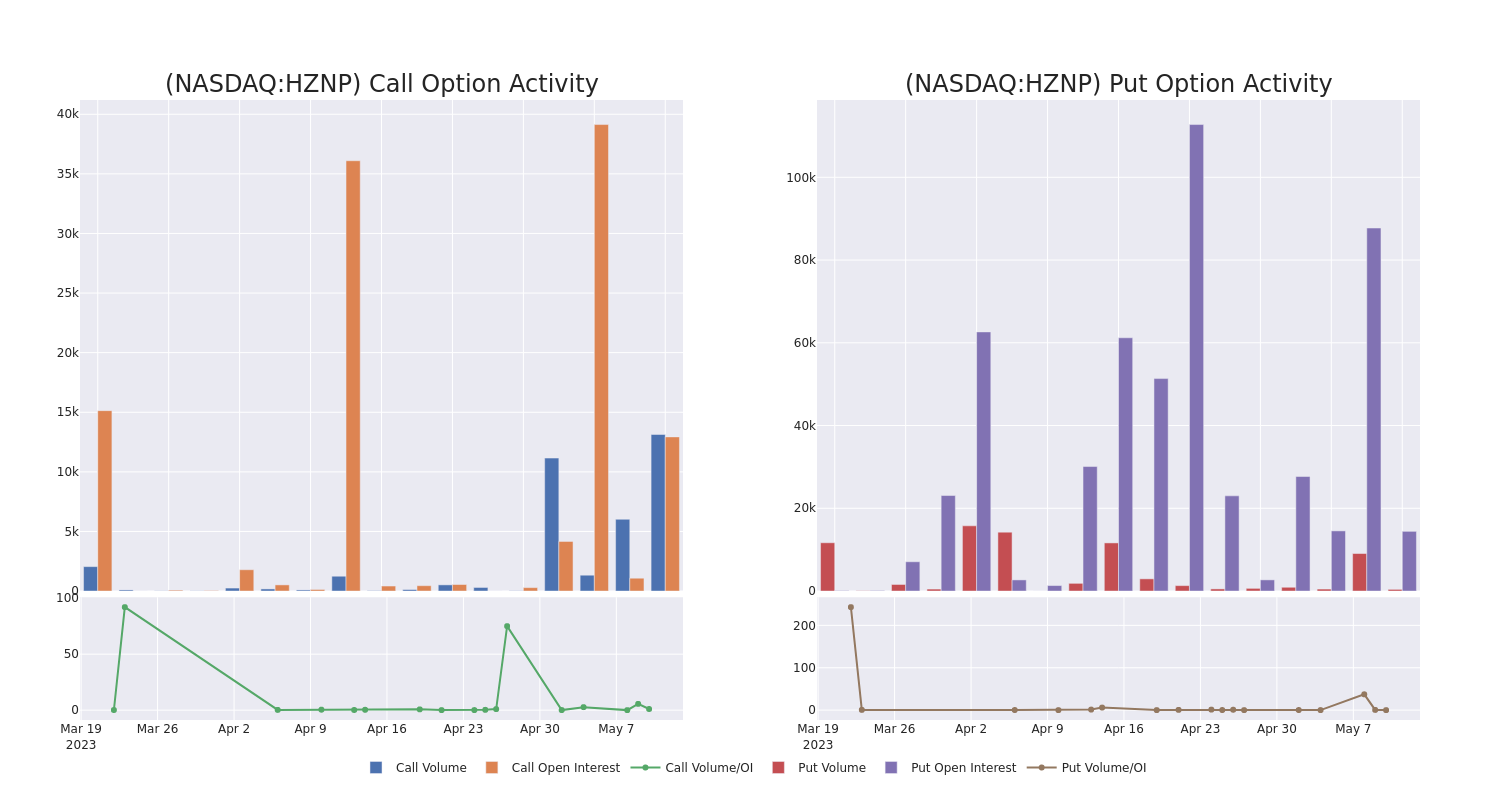 Options Call Chart