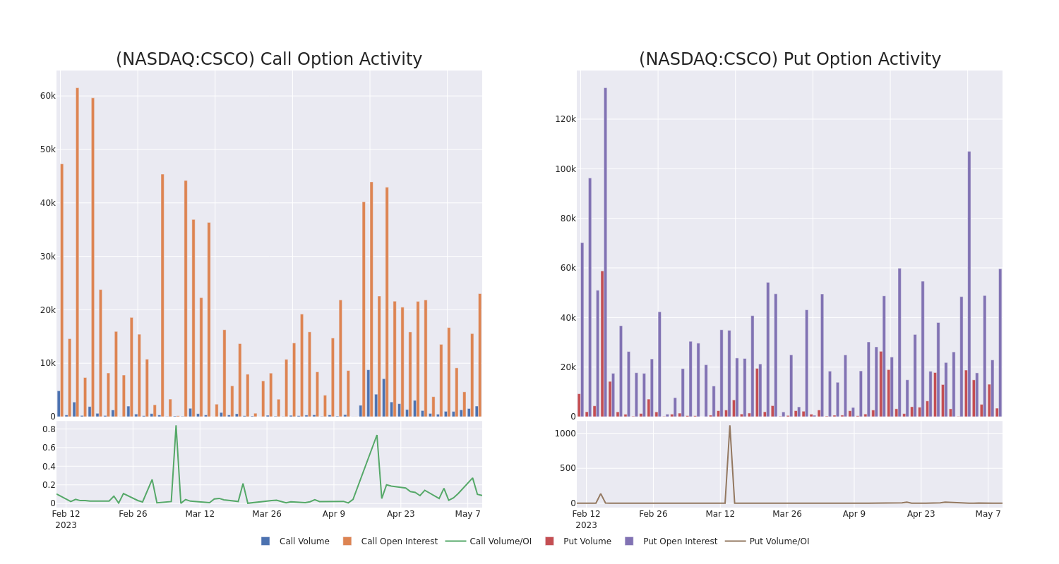 Options Call Chart