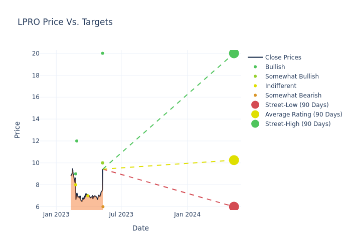 price target chart