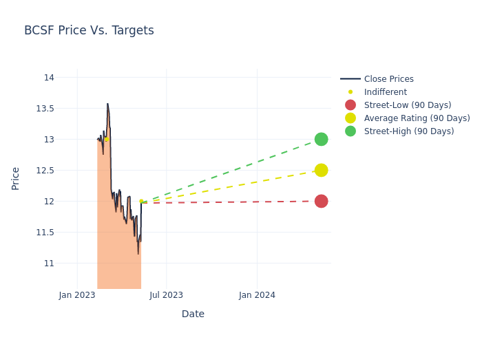 price target chart