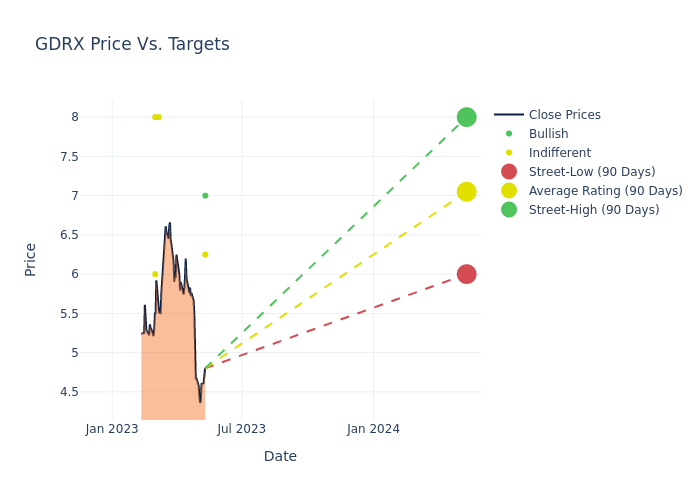 price target chart