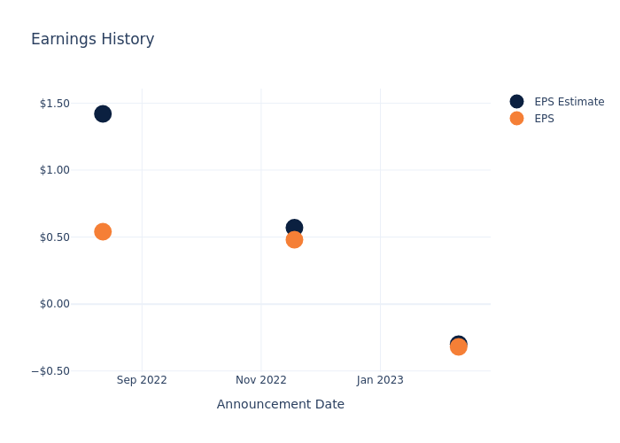 eps graph