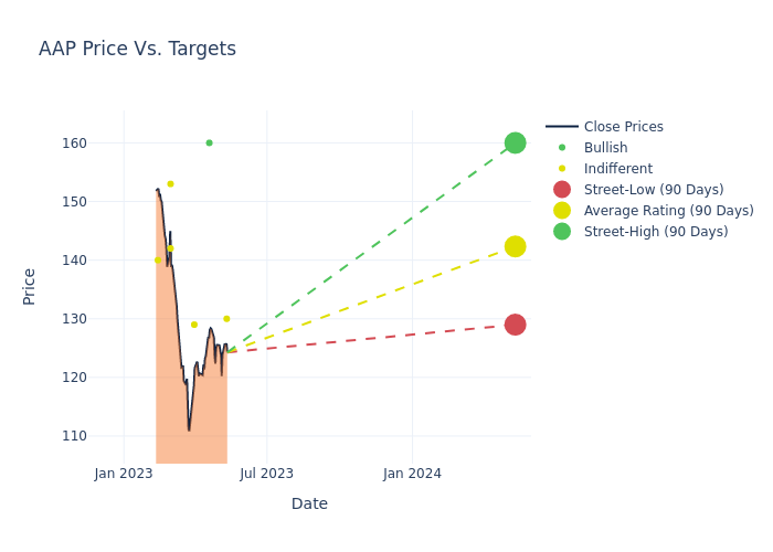 price target chart