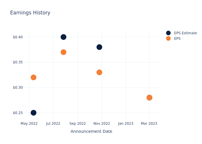 eps graph