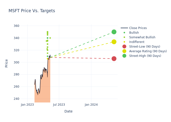 price target chart