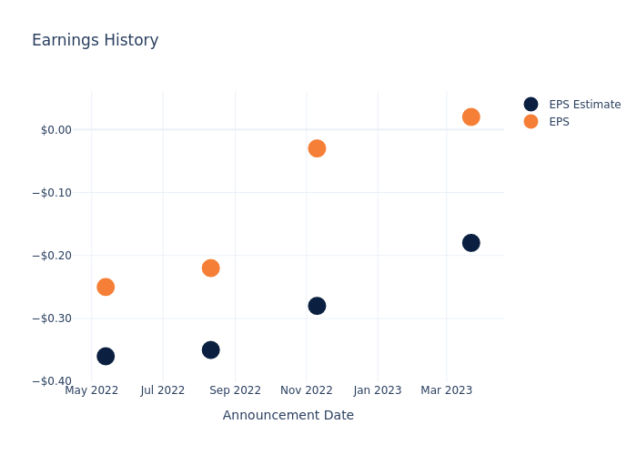 eps graph