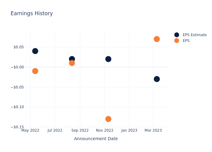 eps graph