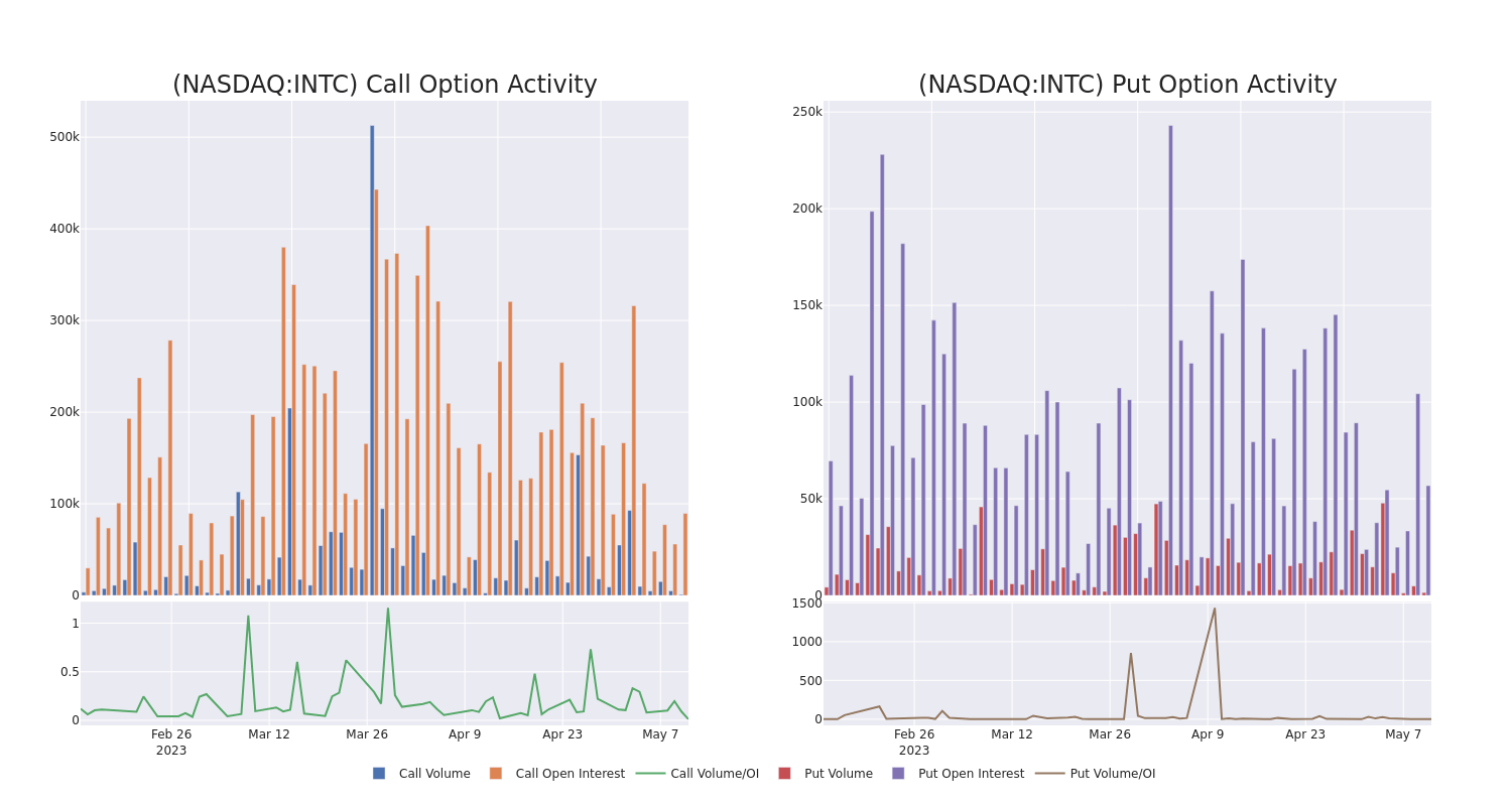 Options Call Chart