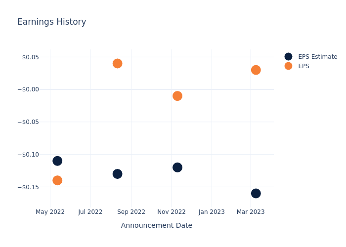 eps graph