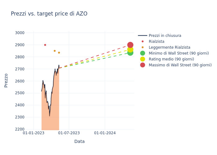 price target chart