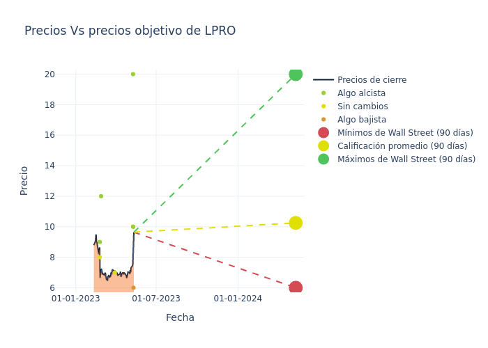 price target chart