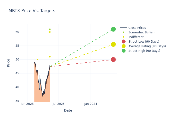 price target chart