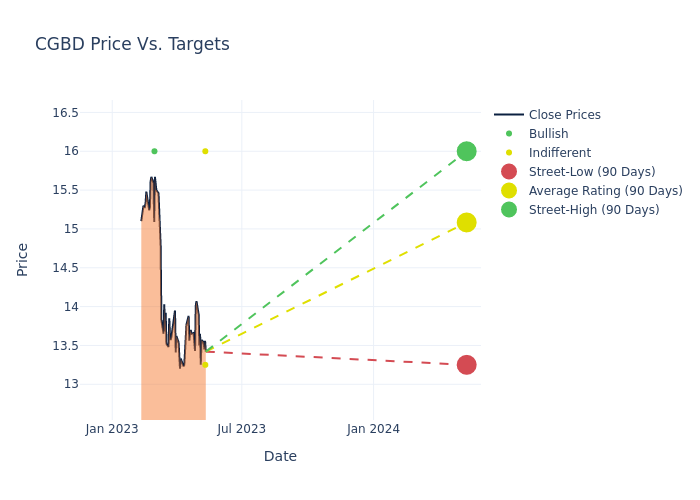 price target chart