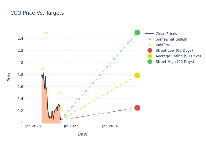 price target chart