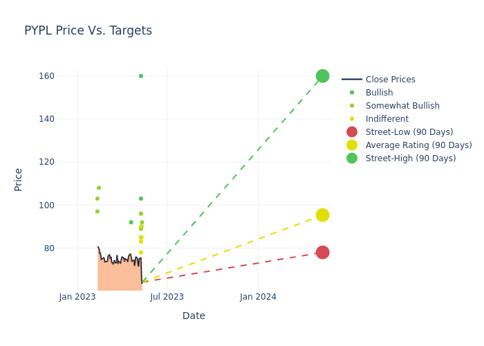 price target chart