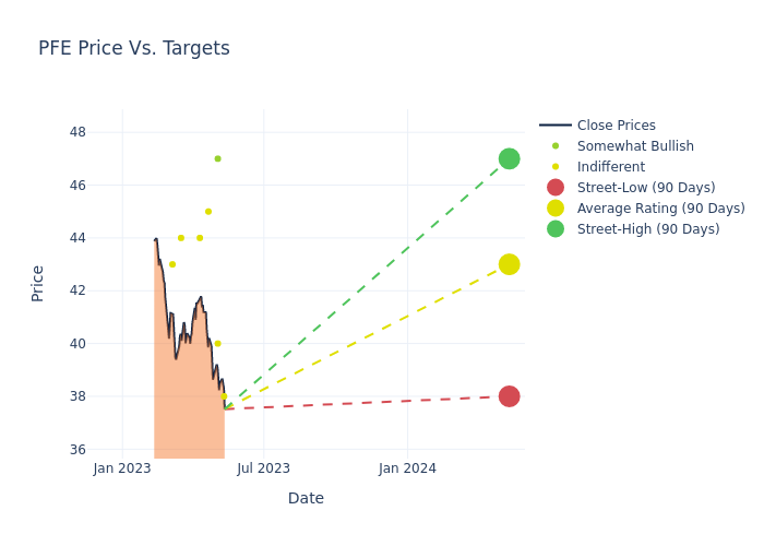 price target chart