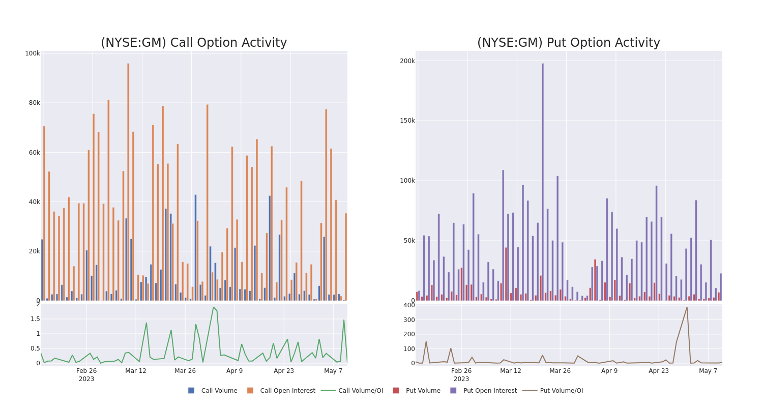 Options Call Chart