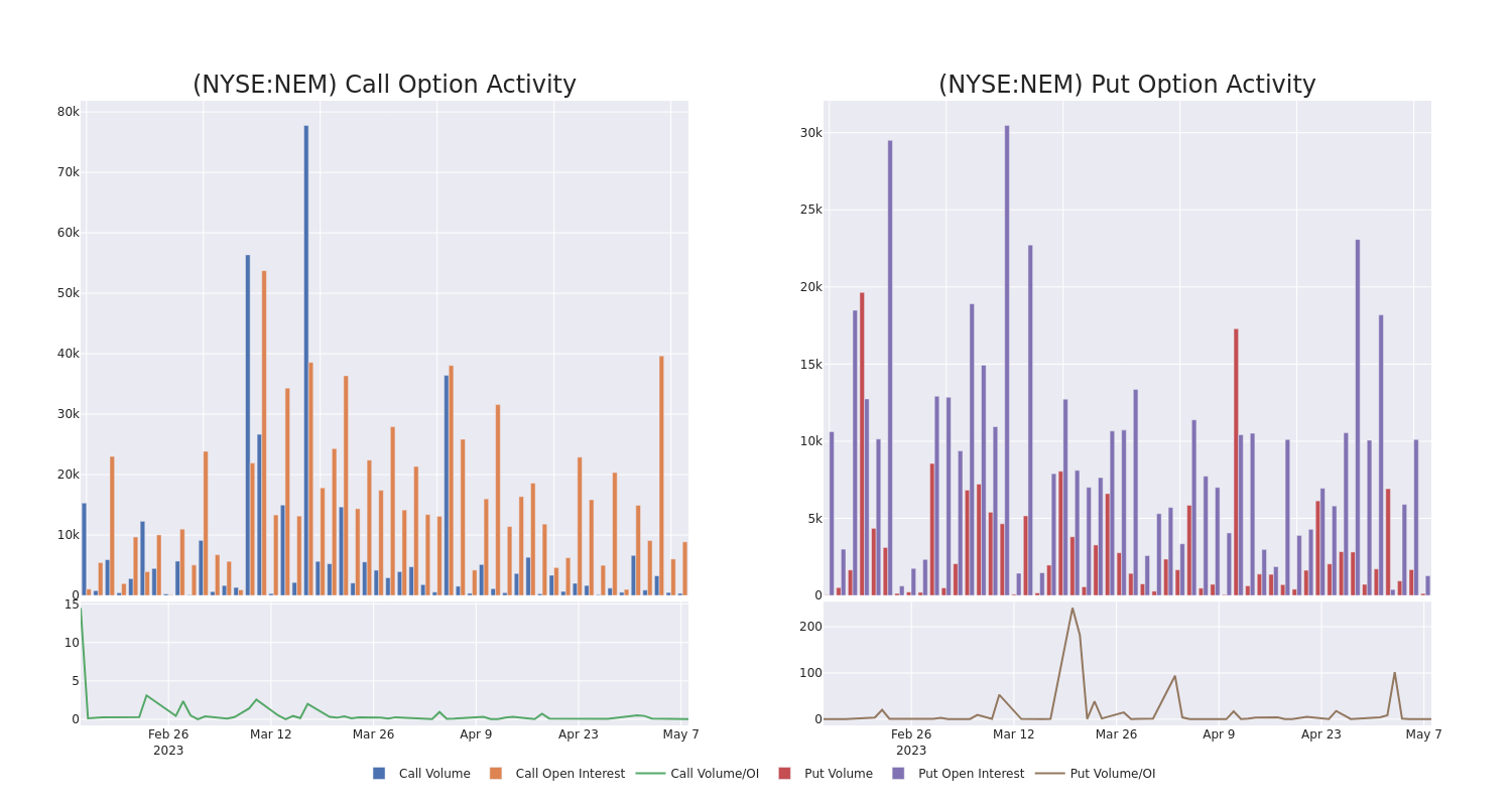 Options Call Chart