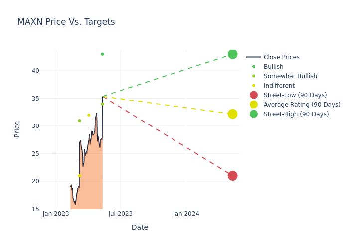 price target chart