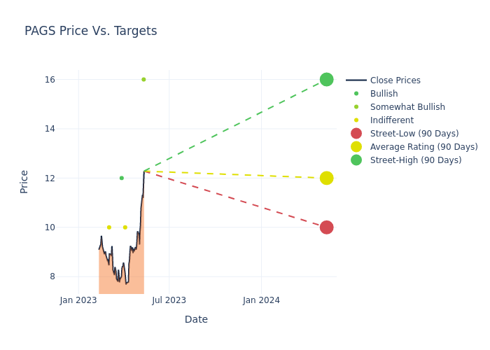 price target chart