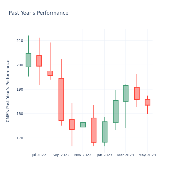 Past Year Chart