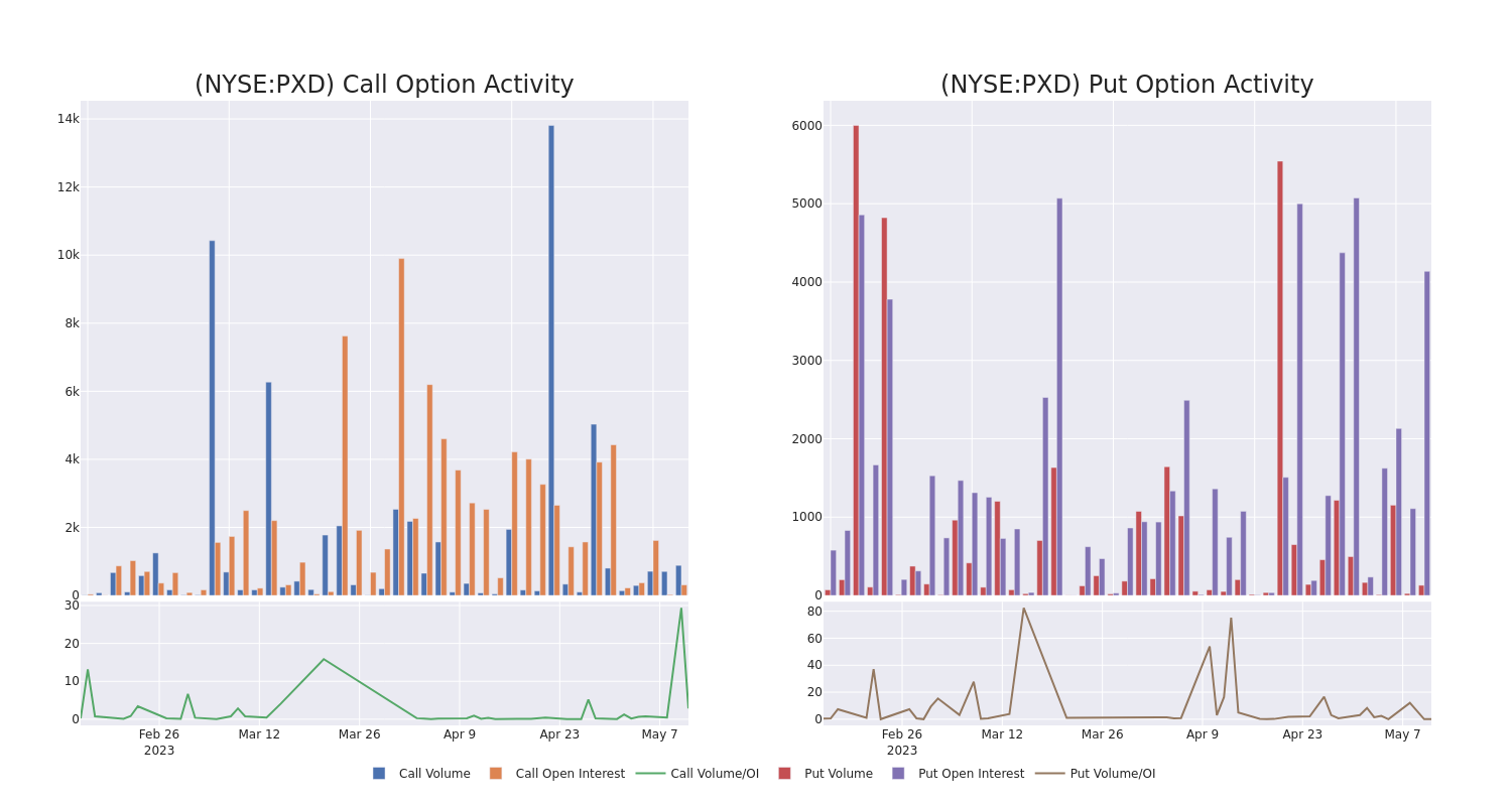 Options Call Chart