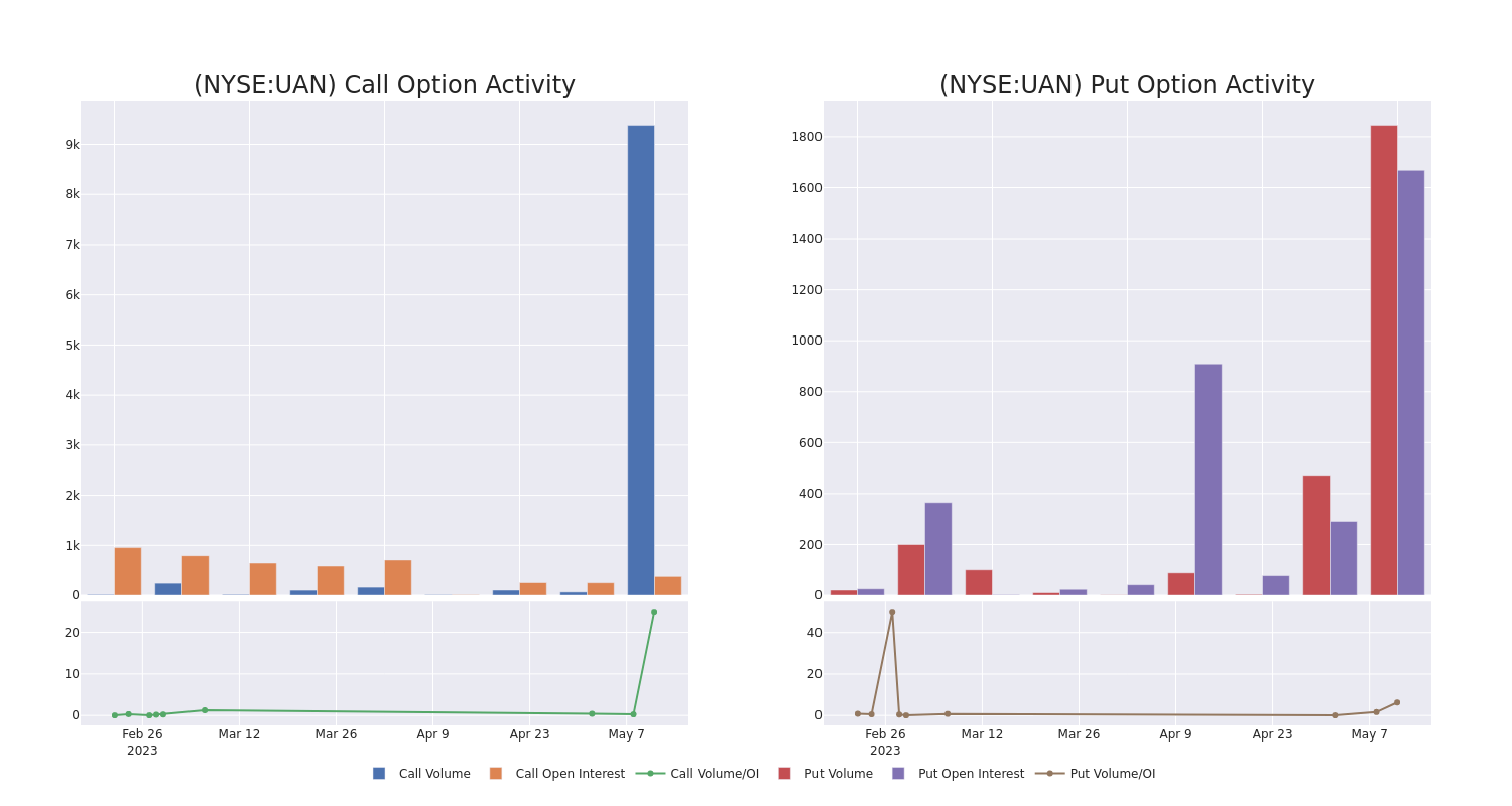 Options Call Chart