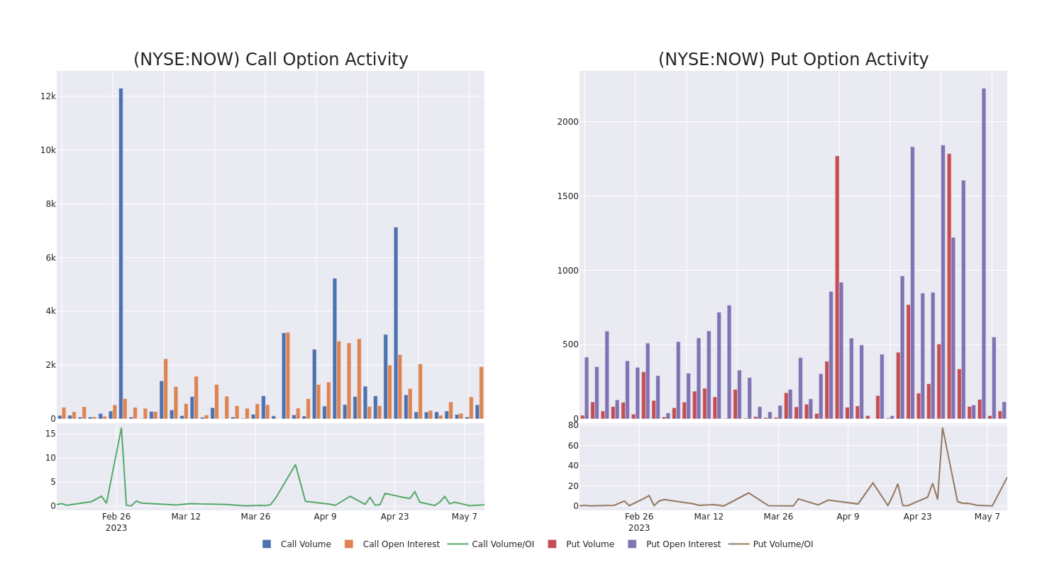 Options Call Chart