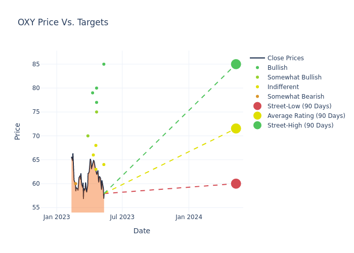 price target chart