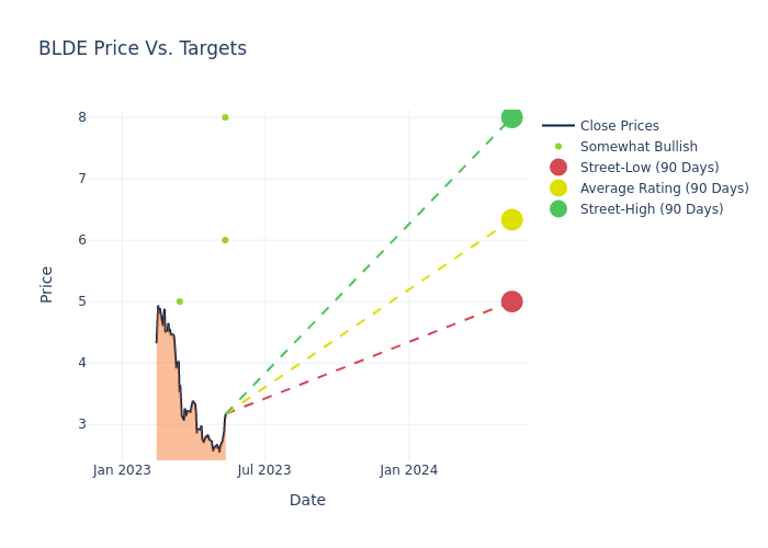 price target chart