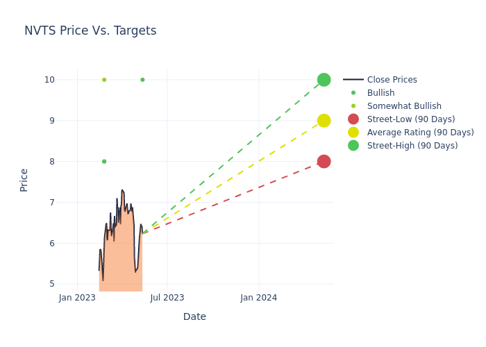 price target chart