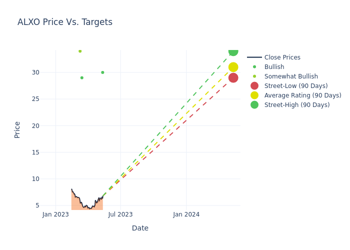 price target chart