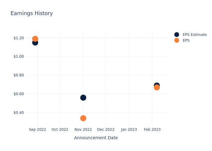 eps graph