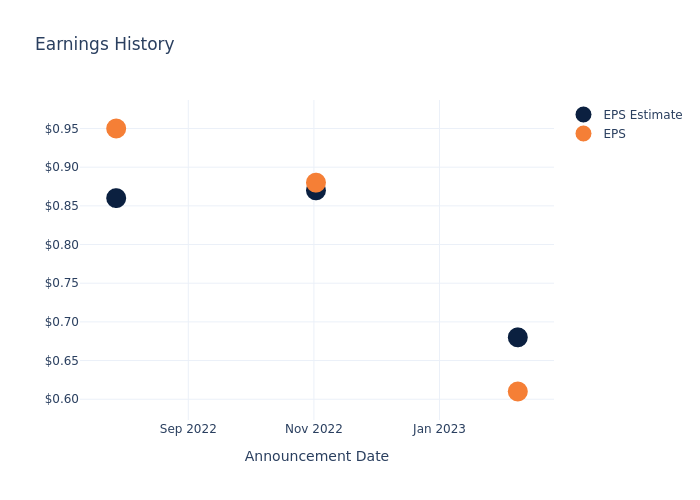 eps graph