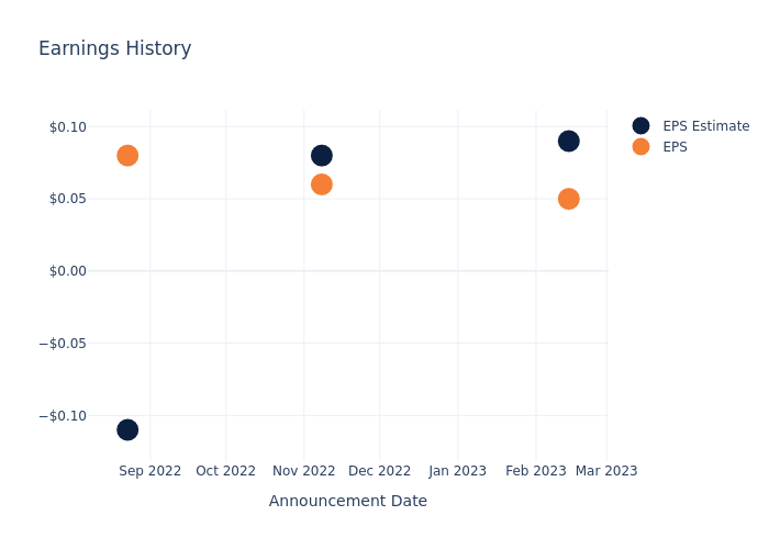 eps graph