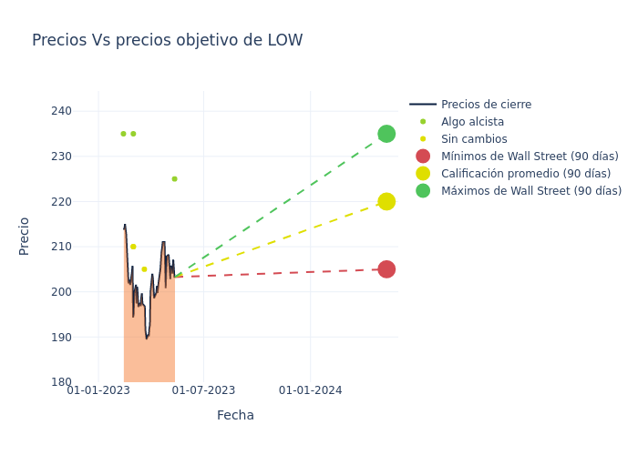 price target chart