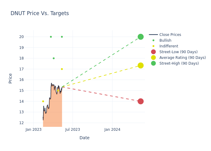 price target chart