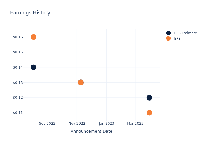 eps graph