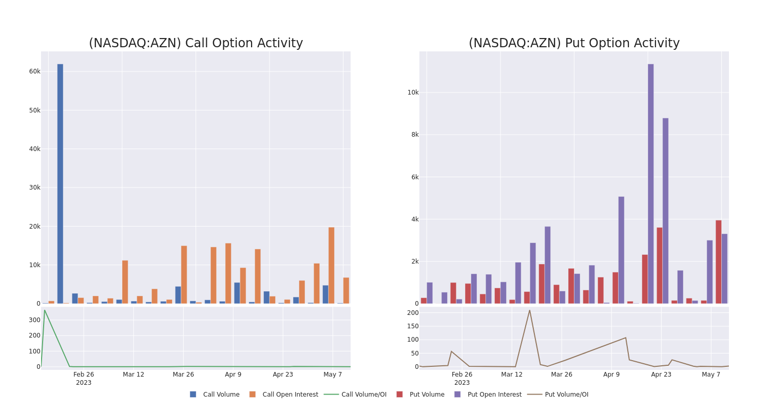 Options Call Chart