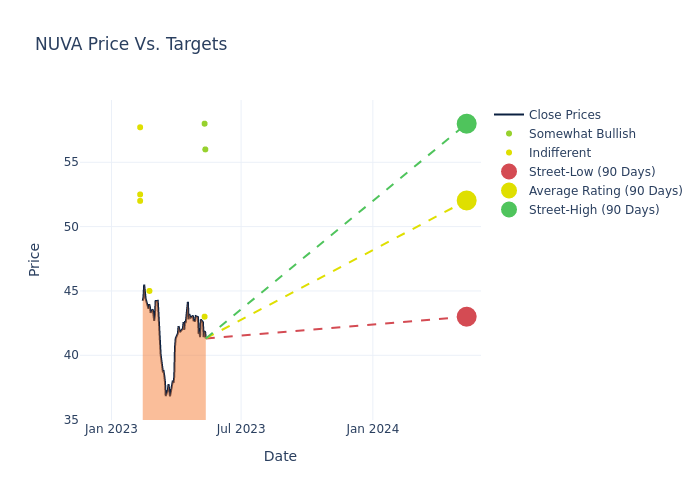 price target chart