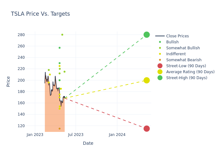 price target chart