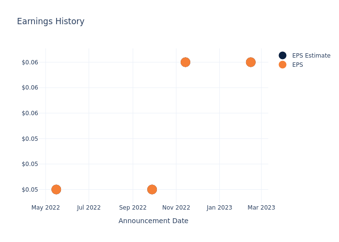 eps graph