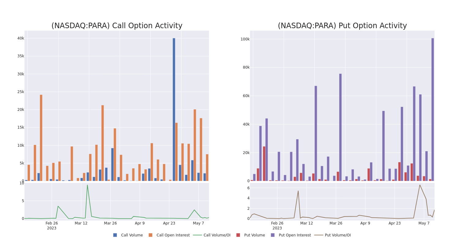 Options Call Chart