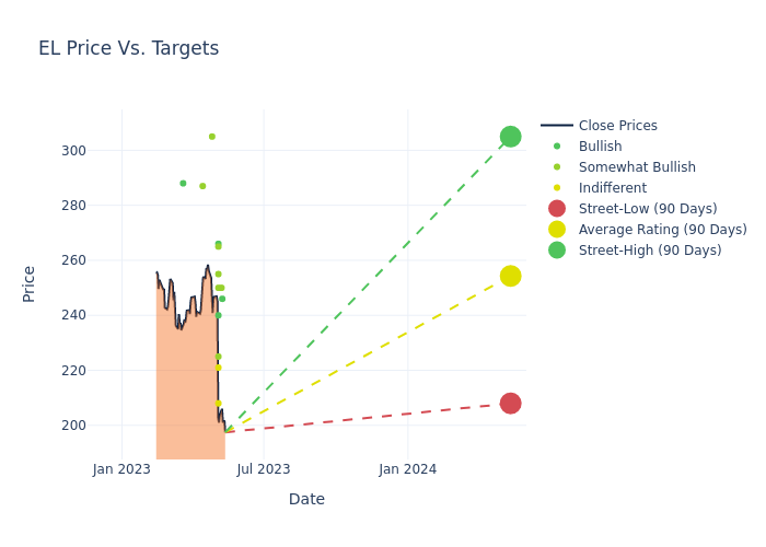 price target chart