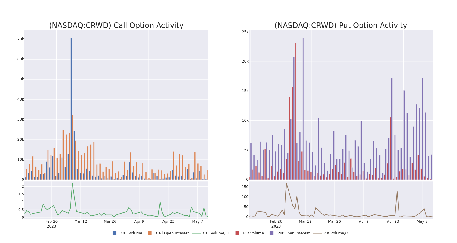 Options Call Chart