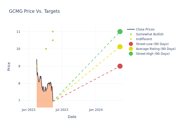 price target chart