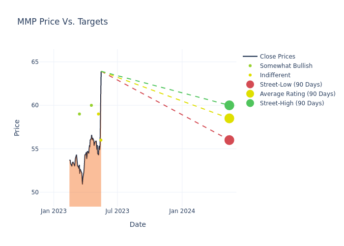 price target chart