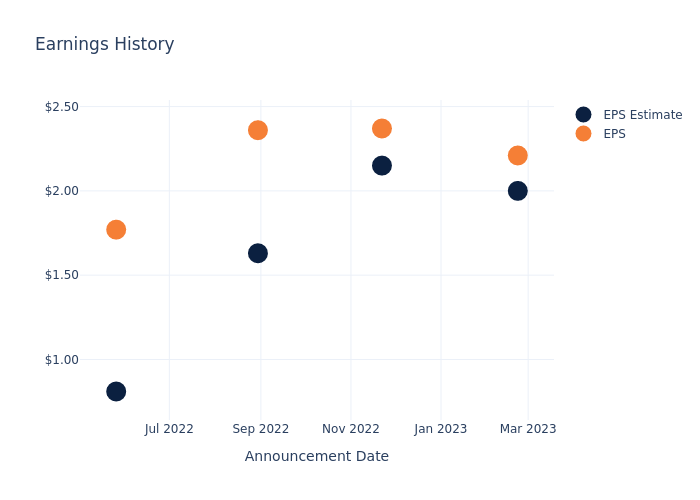 eps graph