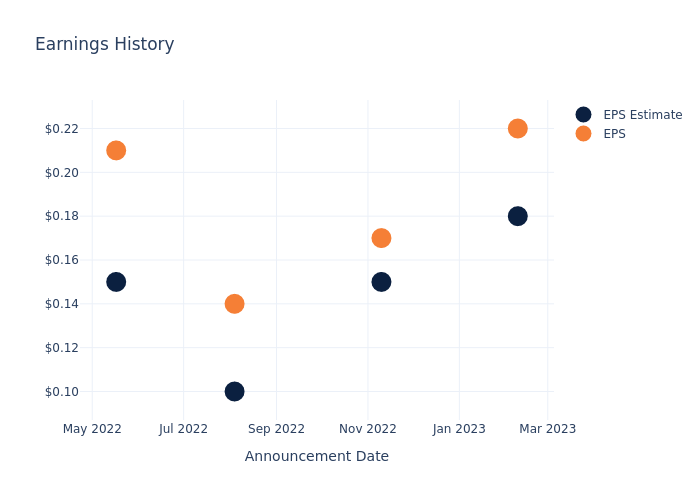 eps graph