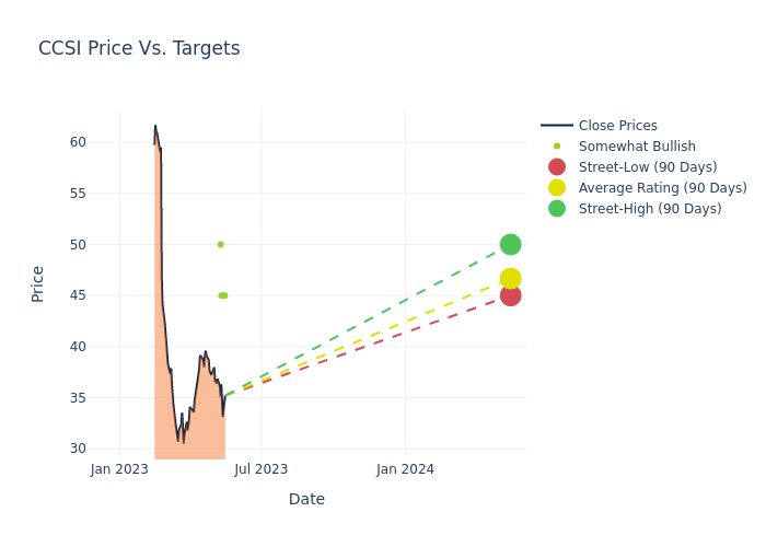 price target chart